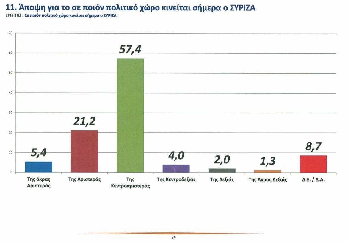 Πρώτη φορά Αριστερά ή Κεντροαριστερά;