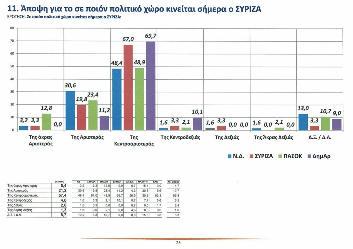 Πρώτη φορά Αριστερά ή Κεντροαριστέρα;