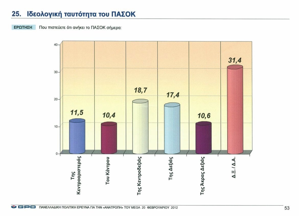 Πόσο Κεντροαριστερό είναι το ΠΑΣΟΚ;