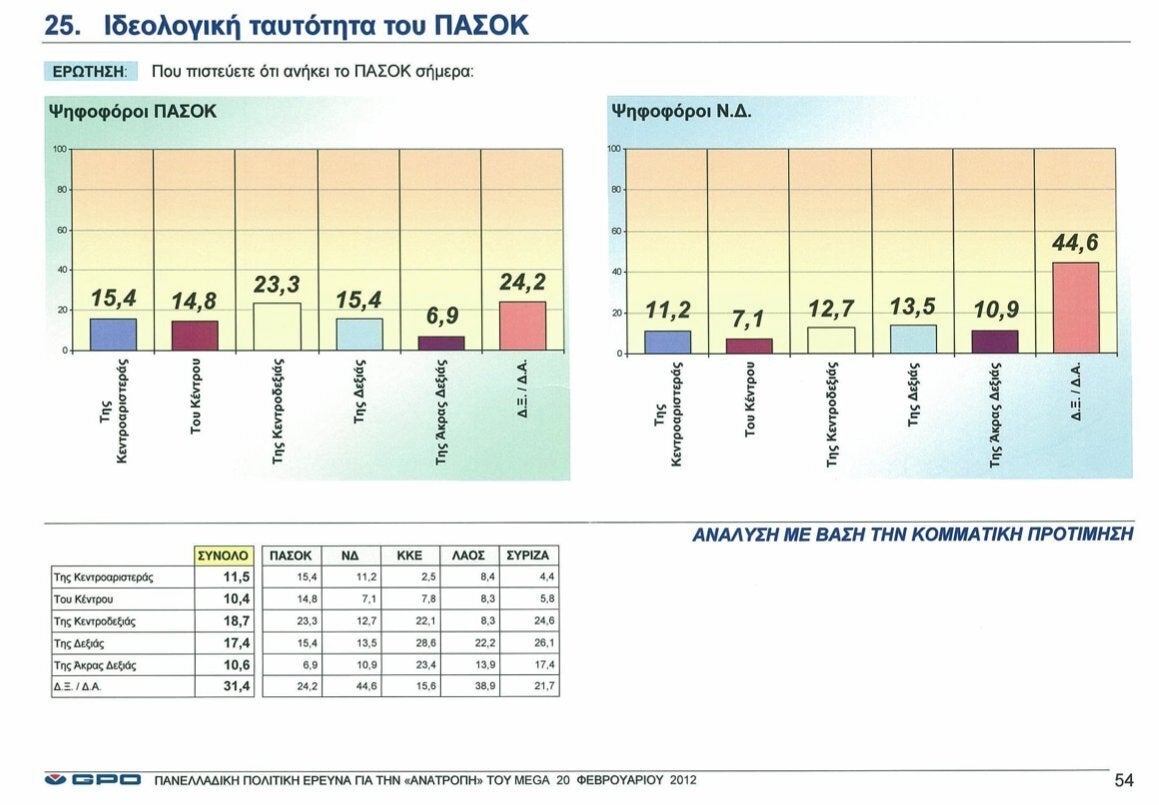 Πόσο Κεντροαριστερό είναι το ΠΑΣΟΚ;