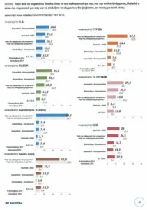 Τι «μετράει» περισσότερο για τους ψηφοφόρους των κομμάτων