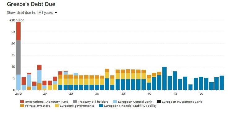 Τα χρήματα και που τα χρωστάει η Ελλάδα μέχρι το 2054 