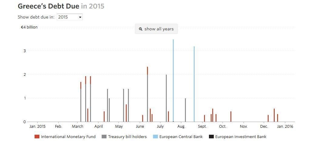 Τα χρήματα και που τα χρωστάει η Ελλάδα το 2015