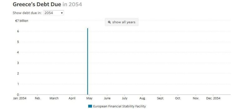 Τα χρήματα και που τα χρωστάει η Ελλάδα το 2054