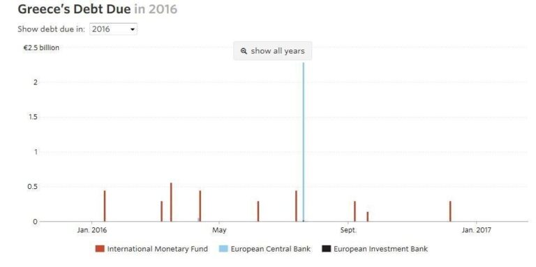 Τα χρήματα και που τα χρωστάει η Ελλάδα το 2016