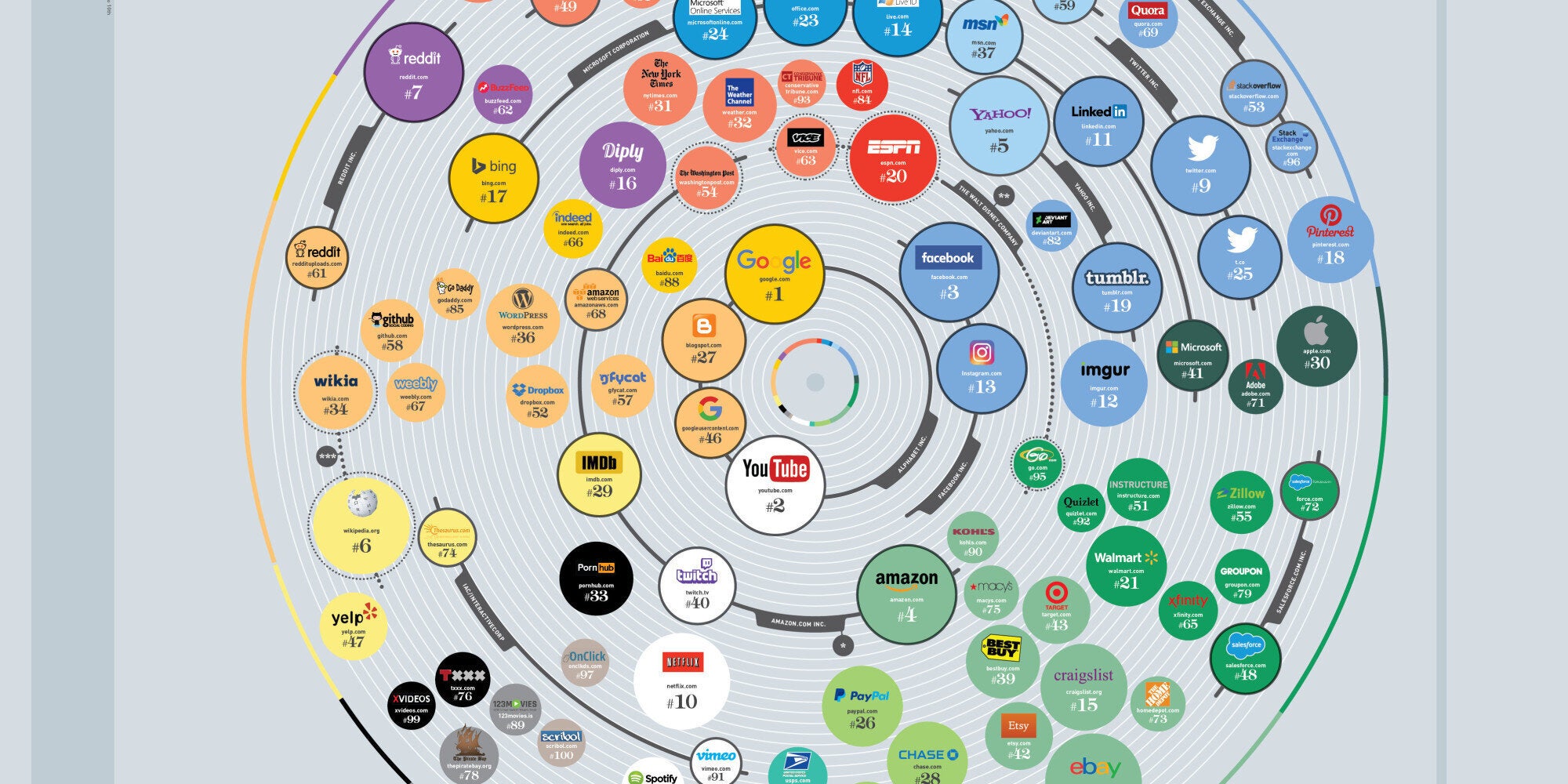 Ένα infographic με τις 100 ιστοσελίδες που μονοπωλούν το διαδίκτυο