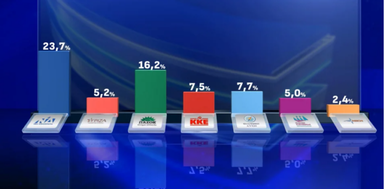 Opinion Poll: Στα ποσοστά του 2004 επιστρέφει ο ΣΥΡΙΖΑ μετά τον εμφύλιο – Ενισχυμένο το ΠΑΣΟΚ