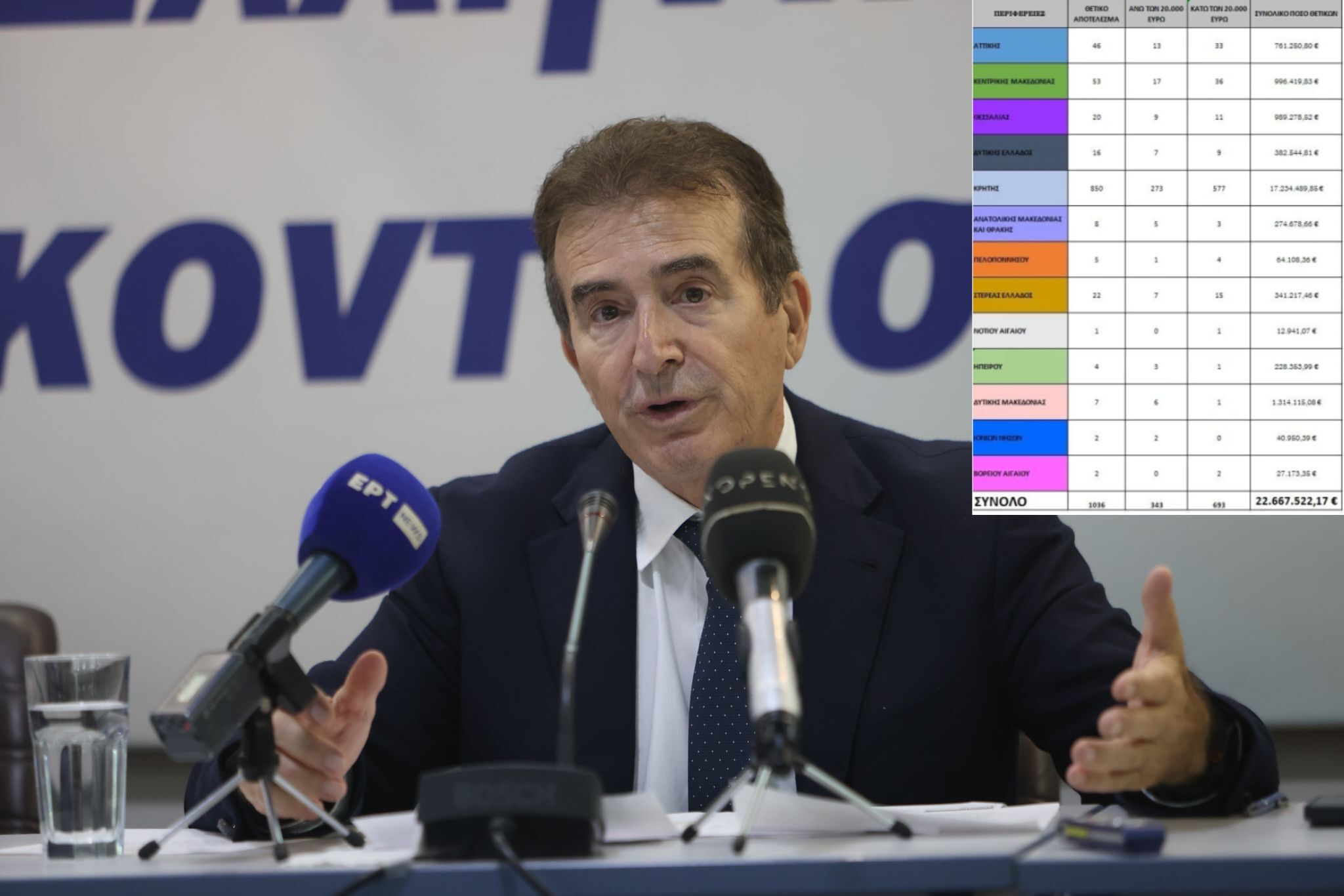Χρυσοχοΐδης για σκάνδαλο ΟΠΕΚΕΠΕ: Στο μικροσκόπιο 1.036 ΑΦΜ – Καταλογίστηκαν 22,7 εκατ. ευρώ – Δεσμεύονται οι περιουσίες τους (Χάρτης)
