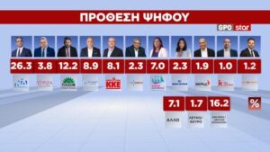 Στο 26,3% η ΝΔ στην πρόθεση ψήφου – Διαφορά 14,1% από το ΠΑΣΟΚ – Δημοσκόπηση GPO (βίντεο)