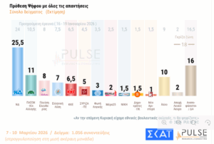 Δημοσκόπηση Pulse: Πώς αξιολογούνται τα μέτρα της κυβέρνησης- Μεγαλώνει η ανησυχία για τον πόλεμο -Στασιμότητα για Τσίπρα – Καρυστιανού