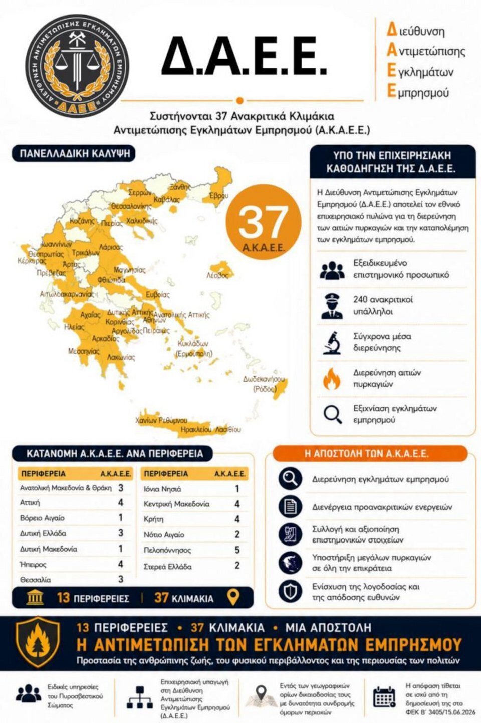 Σε λειτουργία τα 37 νεοσύστατα Κλιμάκια Αντιμετώπισης Εγκλημάτων Εμπρησμού – Η κατανομή και η στελέχωσή τους (γραφικά)