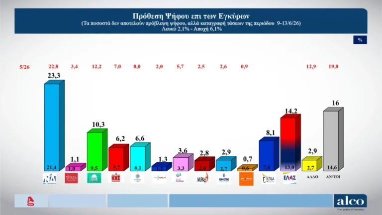 Δημοσκόπηση ALCO: Στο 23,3% η ΝΔ, δεύτερη η ΕΛΑΣ με 14.2%, τρίτο το ΠΑΣΟΚ 10,3% και επτακομματική Βουλή