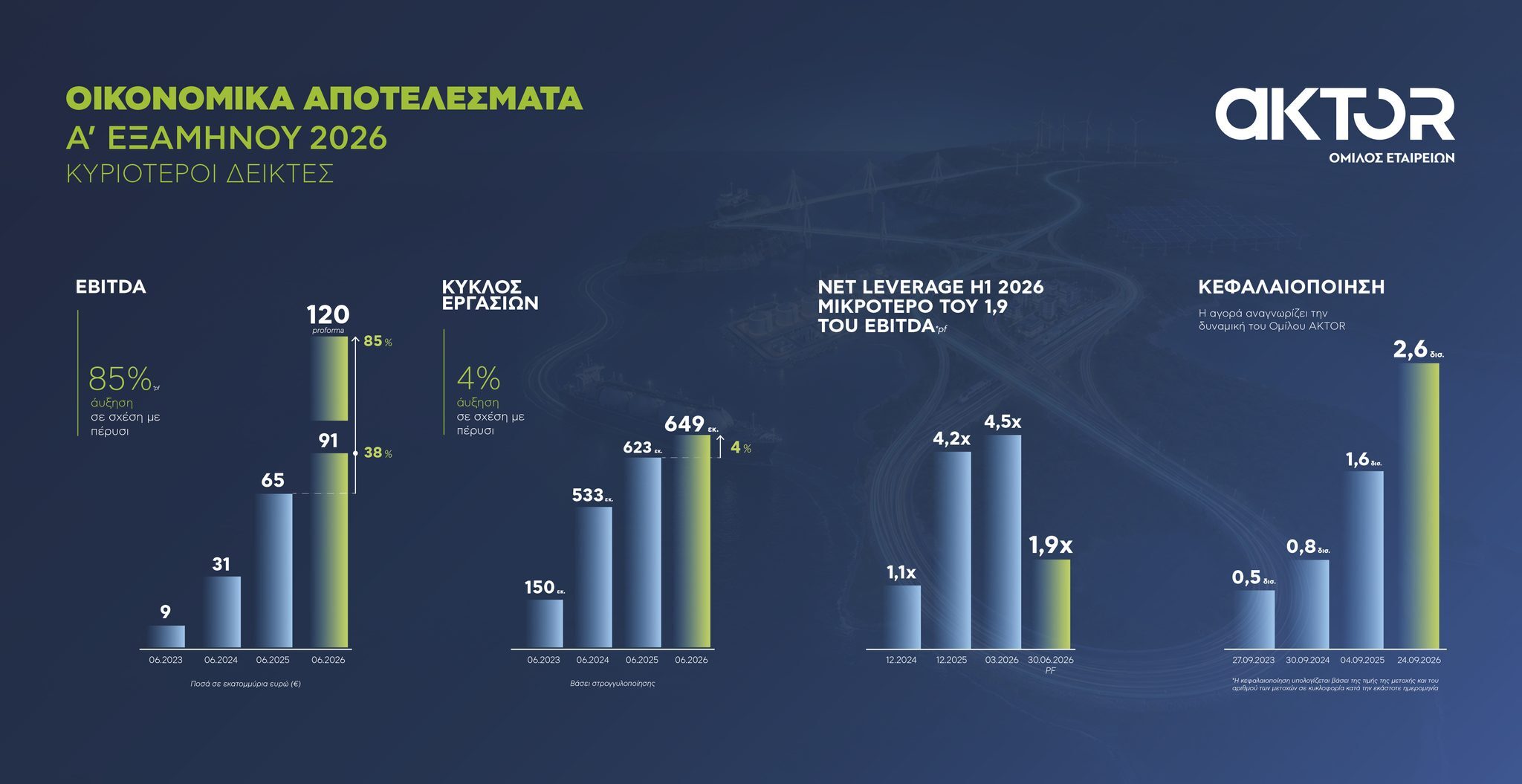 Με αύξηση του pro forma EBITDA κατά 85% και υγιή χρηματοοικονομική βάση ο Όμιλος AKTOR στο πρώτο εξάμηνο του 2026 Με αύξηση του pro forma EBITDA κατά 85% και υγιή χρηματοοικονομική βάση ο Όμιλος AKTOR στο πρώτο εξάμηνο του 2026